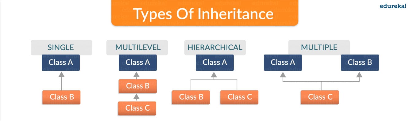 TypesOfInheriance - Python 类 - Edureka