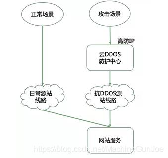 「短小精悍」4步教你学会如何DDOS攻击与防护