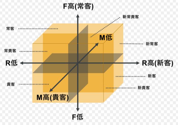 数据分析初学者必备！10分钟搭建RFM客户价值模型，一学就会