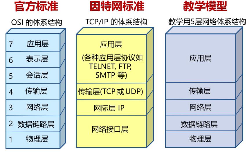 OSI参考模型中：自下而上分贝