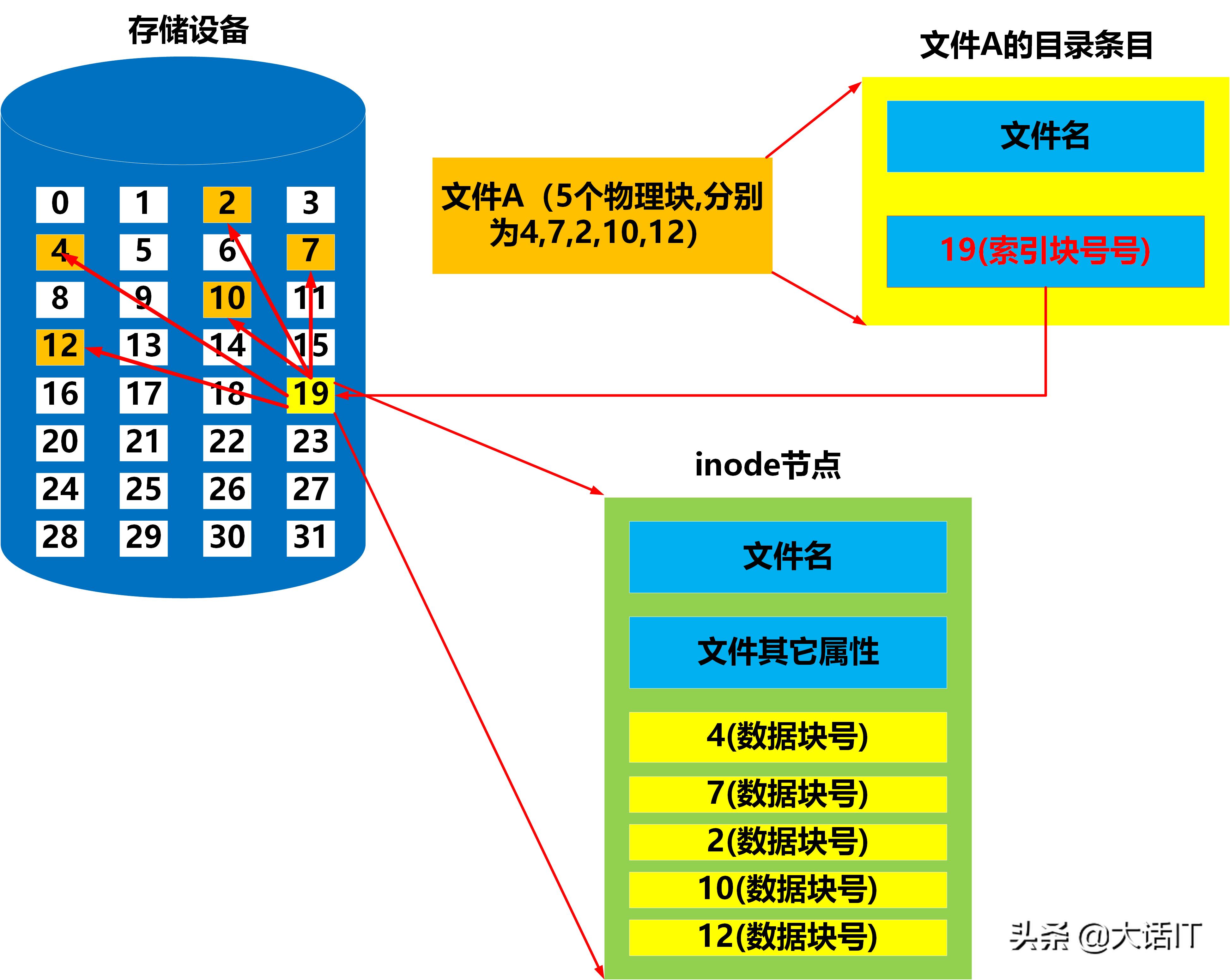 彻底搞懂文件系统