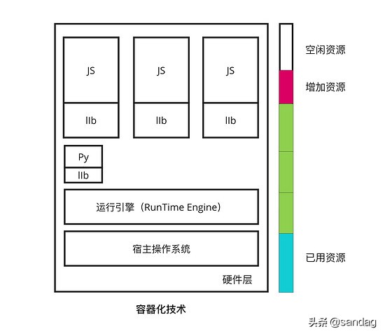 Linux 容器化技术详解（虚拟化、容器化、Docker）