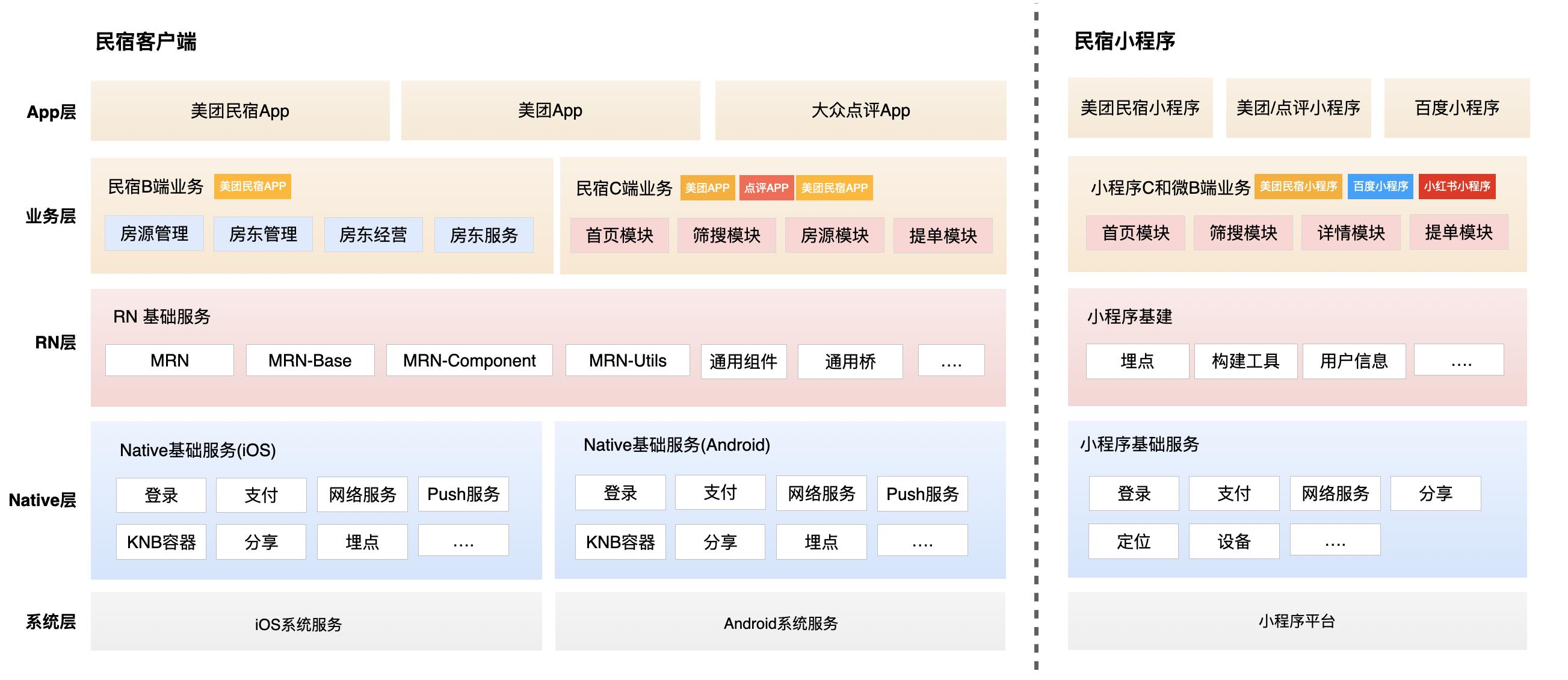 图1 美团民宿移动端原始架构图