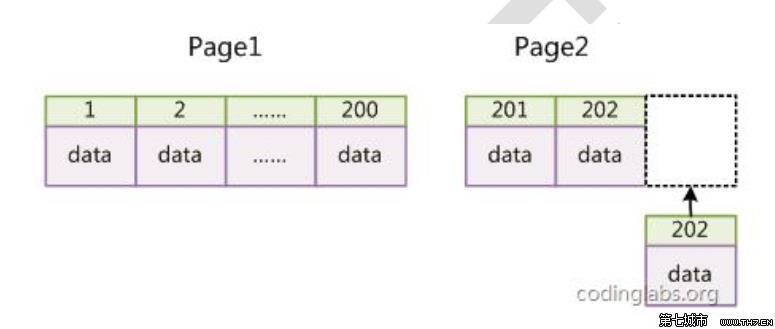 MySQL索引实现原理分析