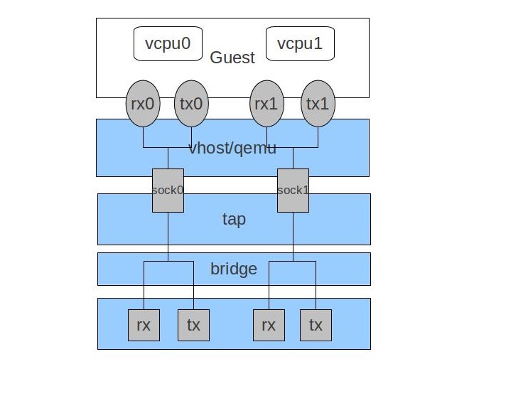 Multi-queue