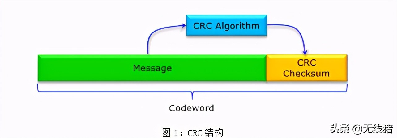 什么是CRC循环冗余校验