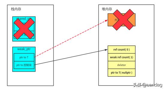 现代 C++一文读懂智能指针