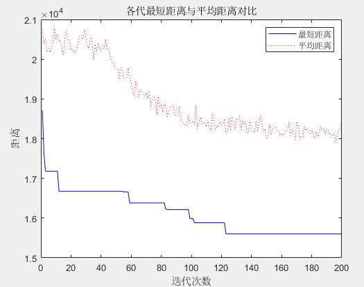 图3  各代(轮)的最短距离与平均距离对比