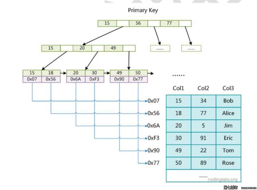 MySQL索引实现原理分析