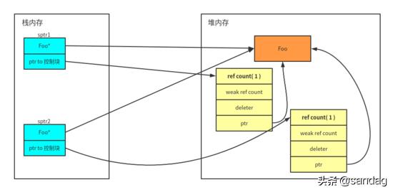 现代 C++一文读懂智能指针