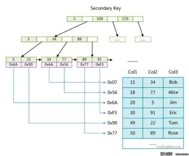 MySQL索引实现原理分析