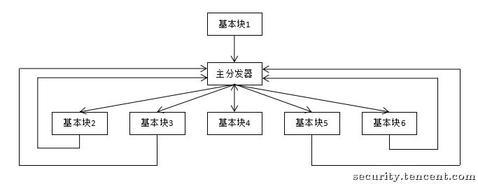 混淆后的流程