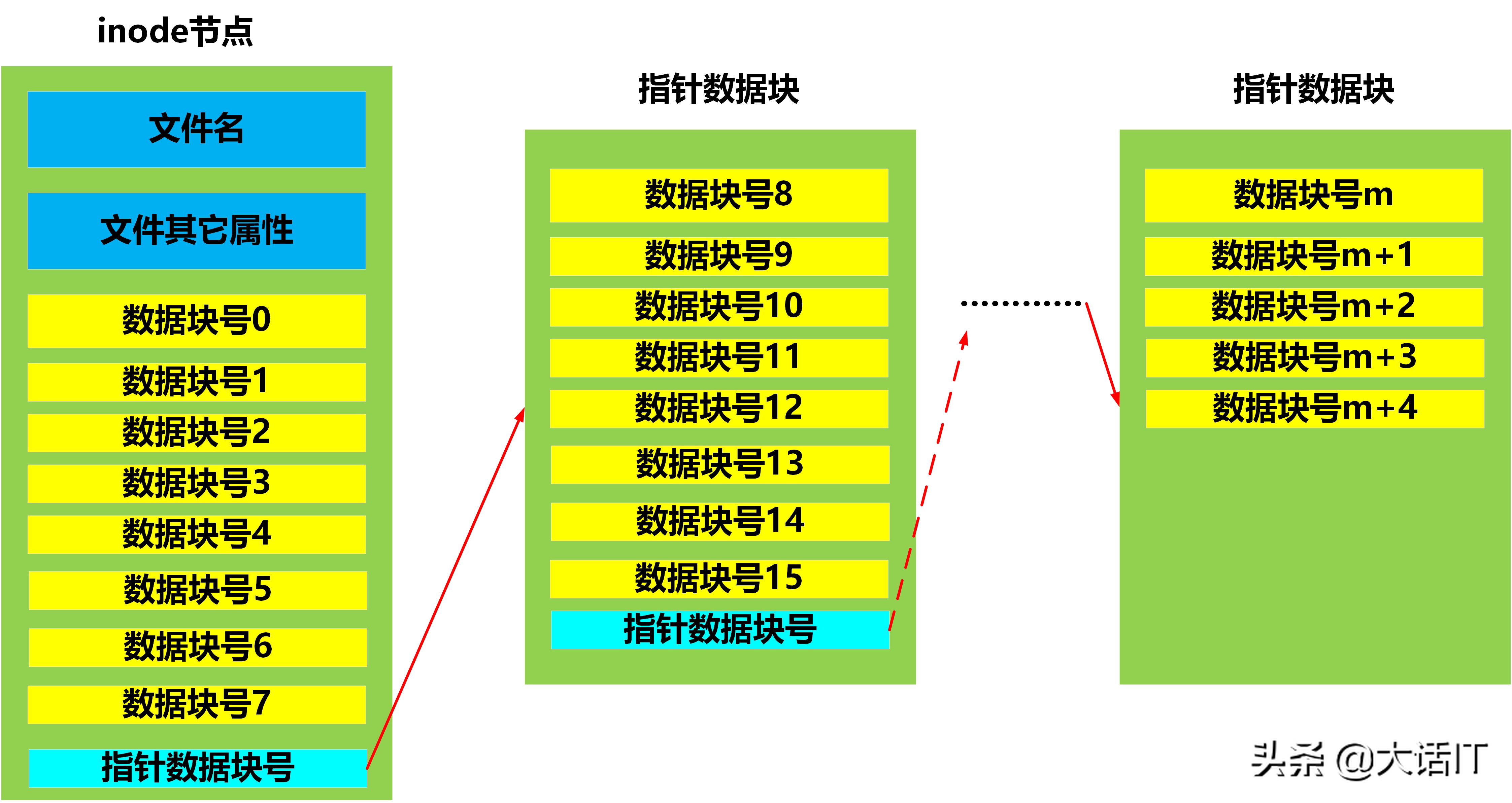 彻底搞懂文件系统