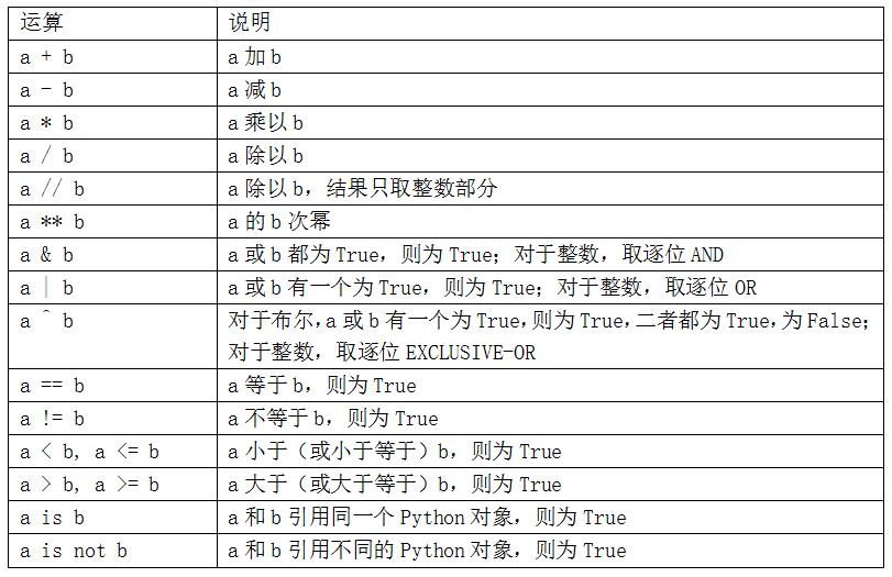 &#x8868;2-3 &#x4E8C;&#x5143;&#x8FD0;&#x7B97;&#x7B26;