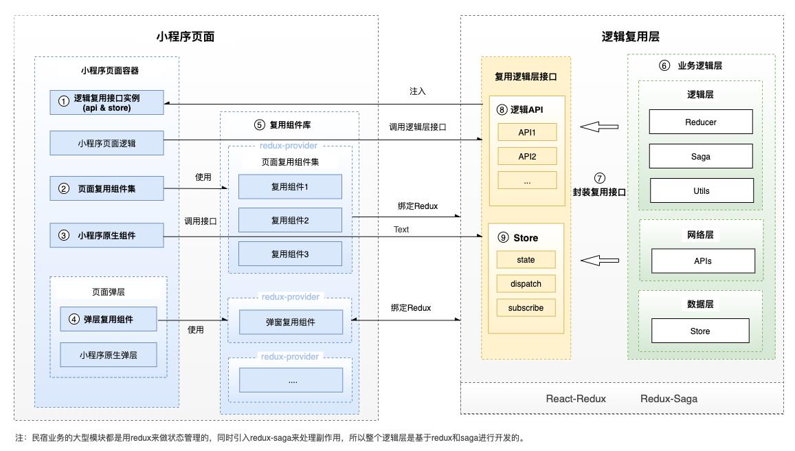 图9 组件+逻辑复用模式原理图