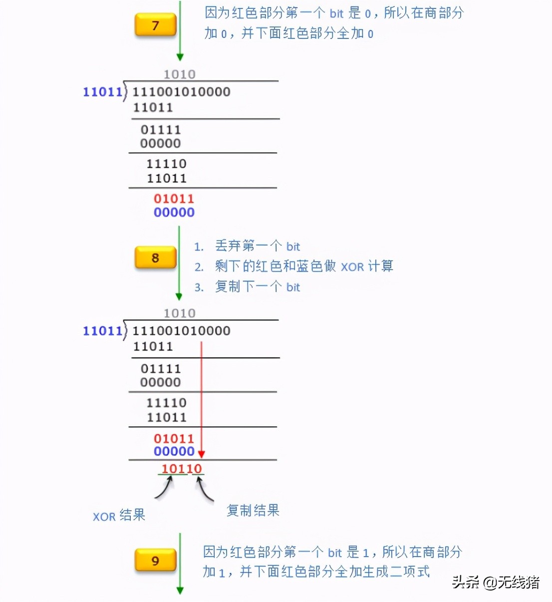 什么是CRC循环冗余校验