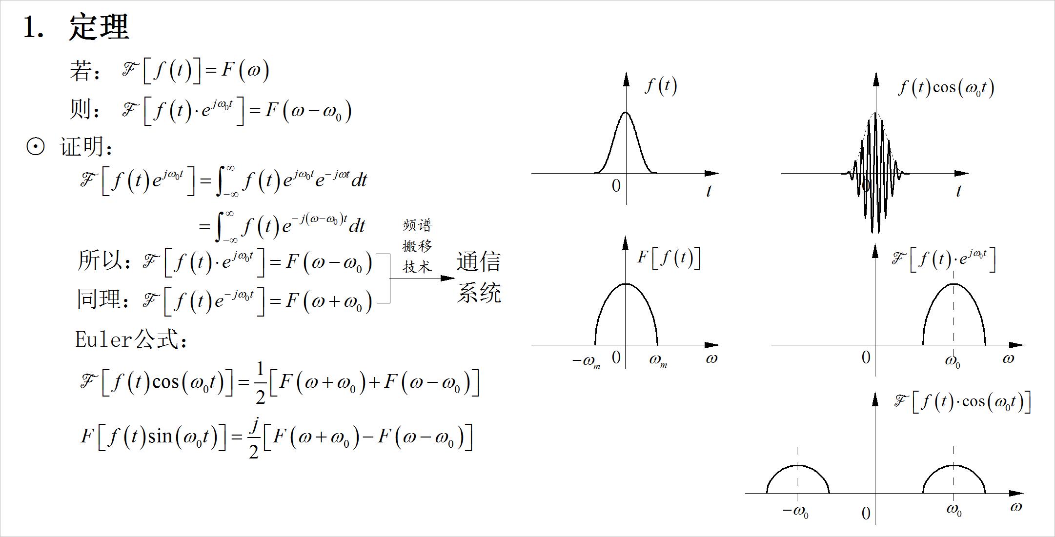 ▲ 图3.2.1 对比时移与频移之间的内在逻辑关系