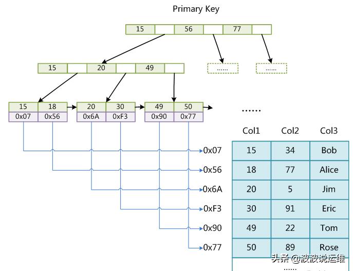 一文看懂mysql数据库本质及存储引擎innodb+myisam