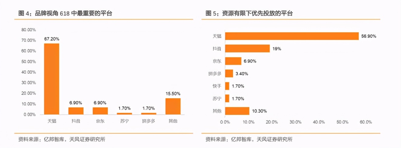 天风证券：直播电商崛起，但阿里巴巴仍是未来电商中的主导者