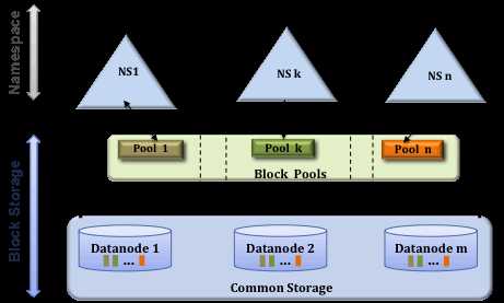 说明: HDFS Federation Architecture