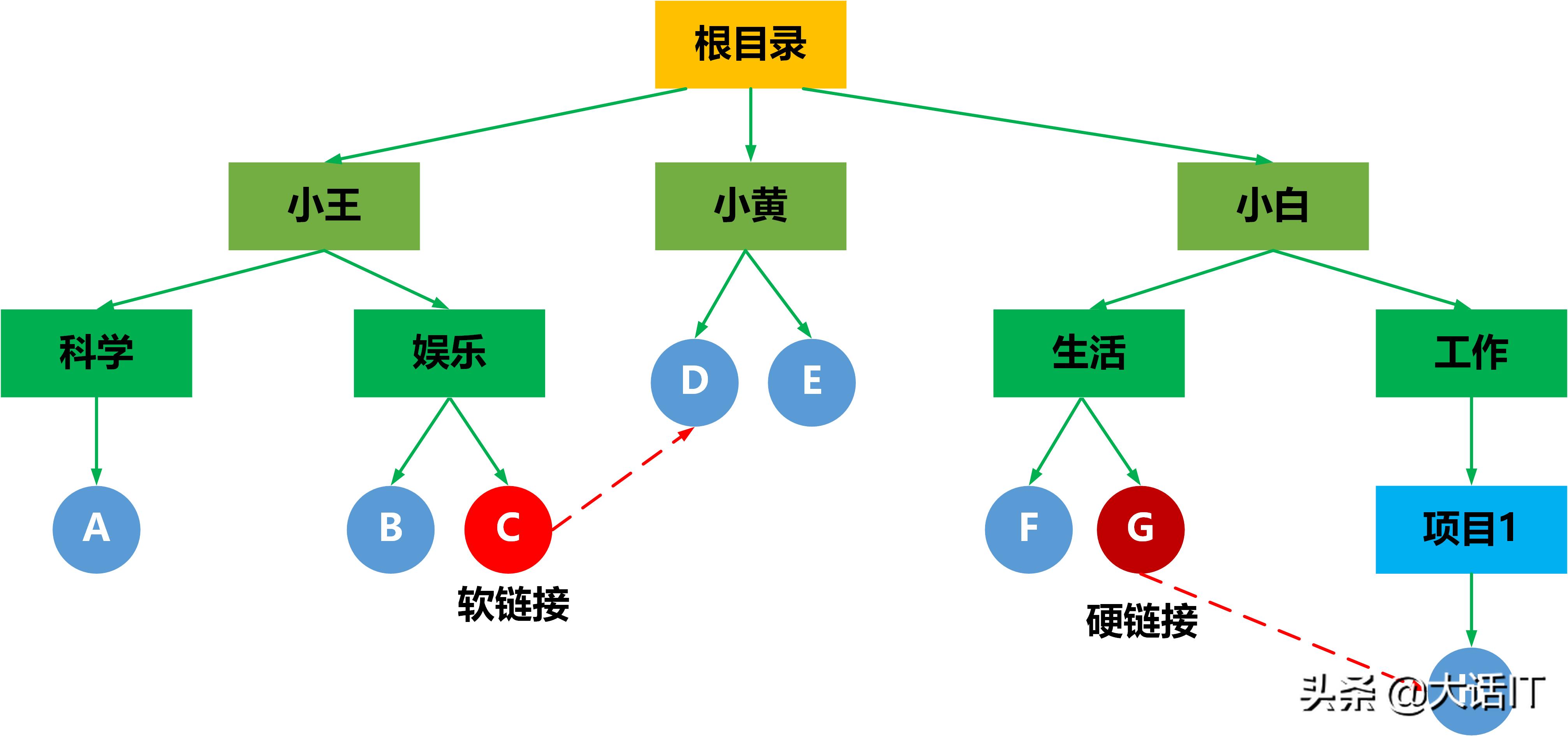 彻底搞懂文件系统