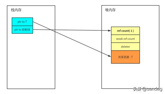 现代 C++一文读懂智能指针