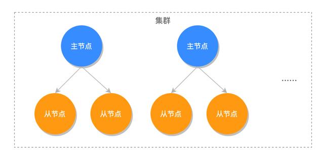 Redis优化后续：用这种方式1s钟的时间就能创建一个Redis集群。