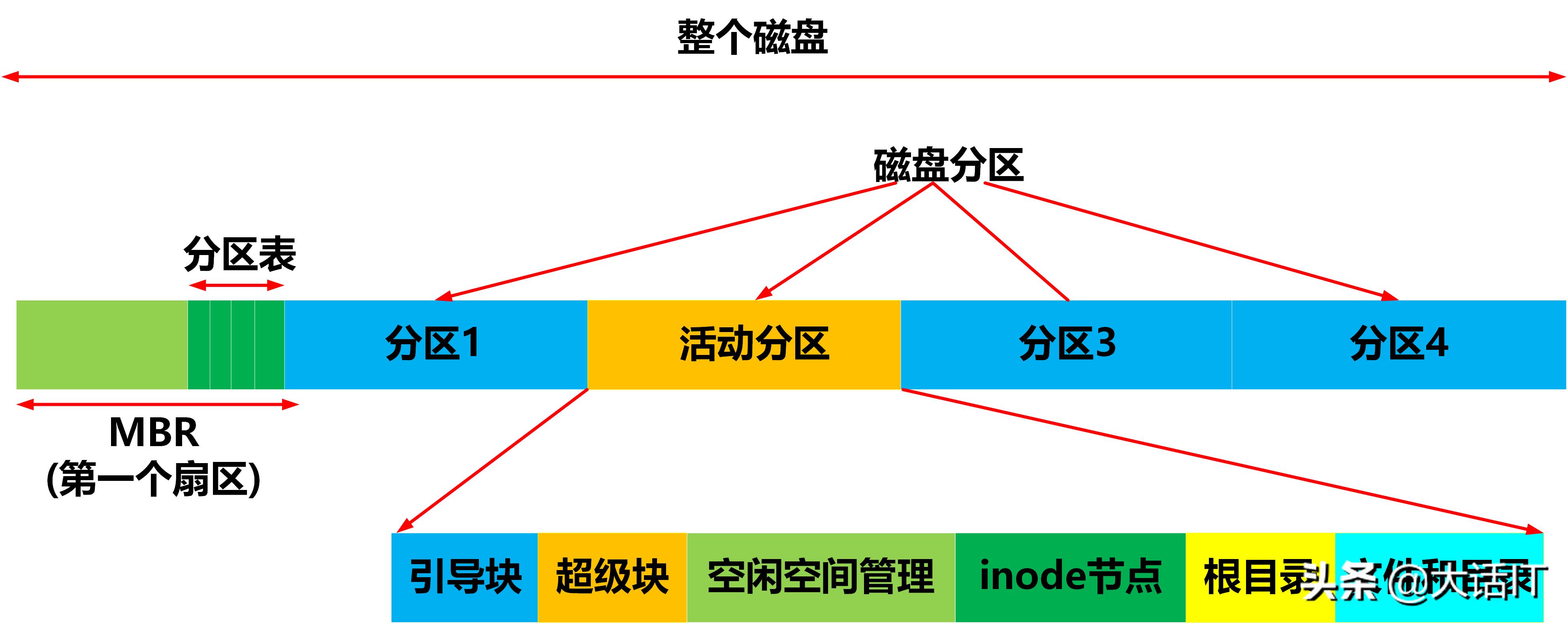 彻底搞懂文件系统