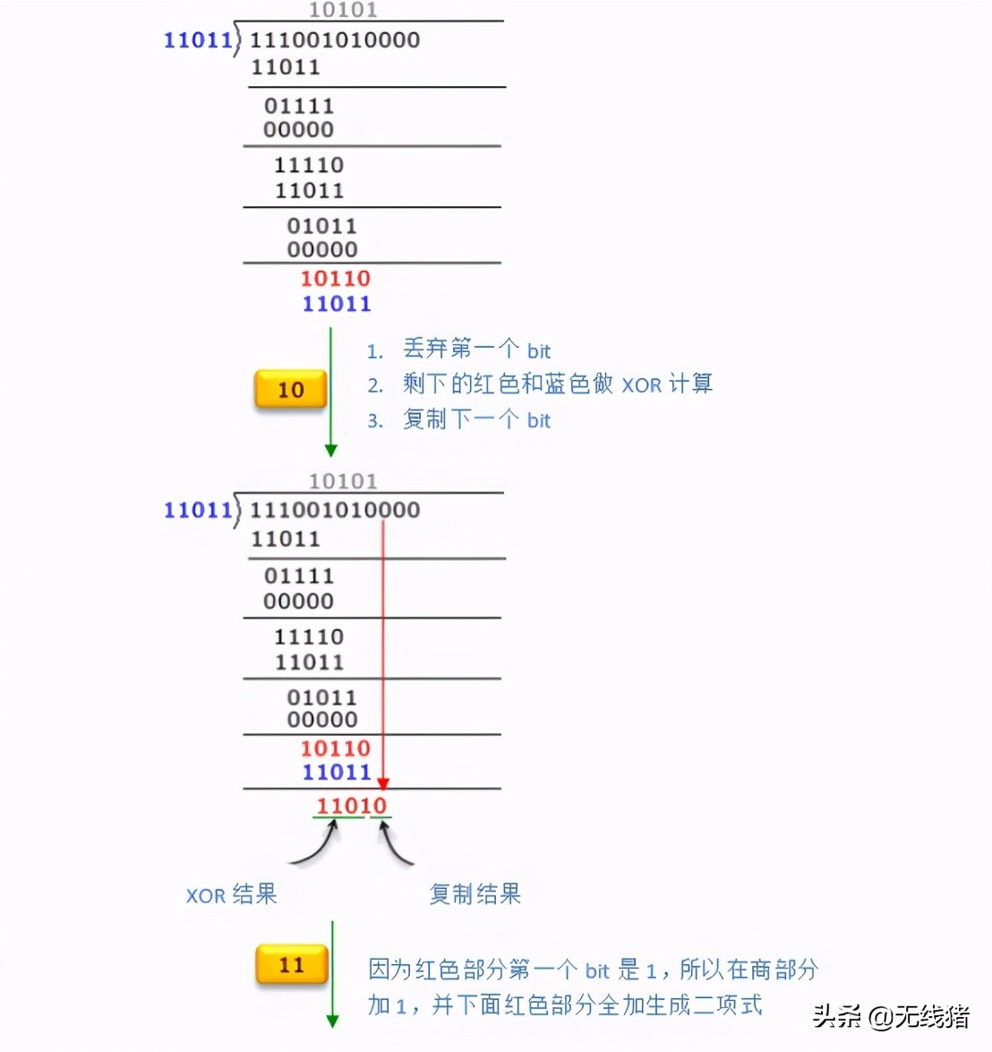 什么是CRC循环冗余校验