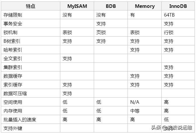 一文看懂mysql数据库本质及存储引擎innodb+myisam