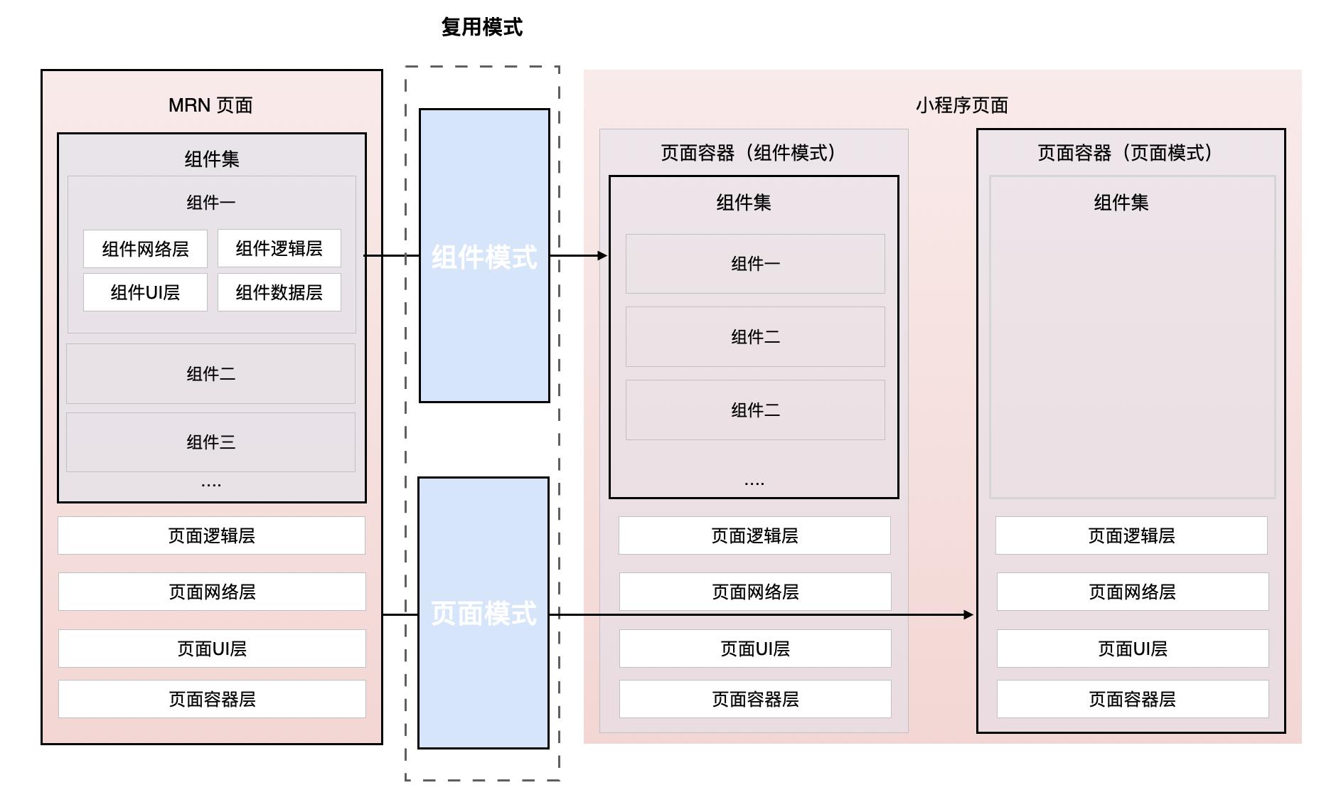 图8 小程序复用方式原理图