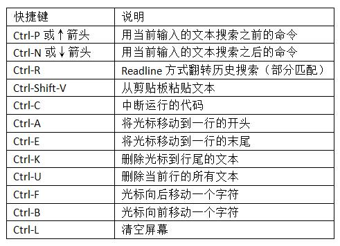 &#x8868;2-1 IPython&#x7684;&#x6807;&#x51C6;&#x5FEB;&#x6377;&#x952E;