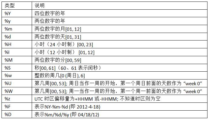 &#x8868;2-5 Datetime&#x683C;&#x5F0F;&#x5316;&#x6307;&#x4EE4;&#xFF08;&#x4E0E;ISO C89&#x517C;&#x5BB9;&#xFF09;