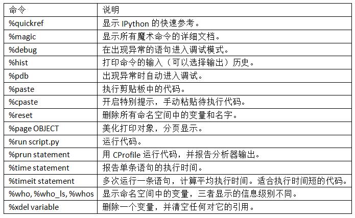 &#x8868;2-2 &#x4E00;&#x4E9B;&#x5E38;&#x7528;&#x7684;IPython&#x9B54;&#x672F;&#x547D;&#x4EE4;