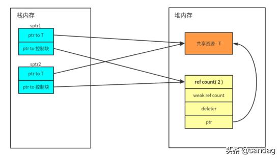 现代 C++一文读懂智能指针