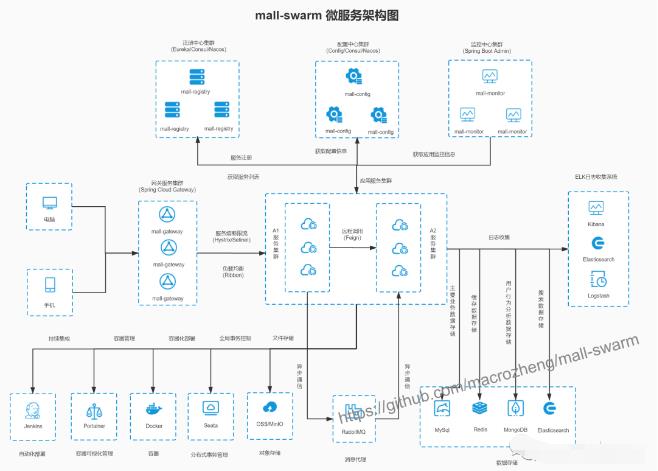 Github标星35K+超火的Spring Boot实战项目，附超全教程文档