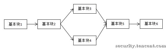 正常流程