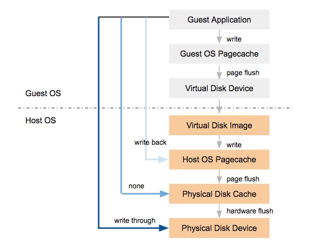 Disk IO cache