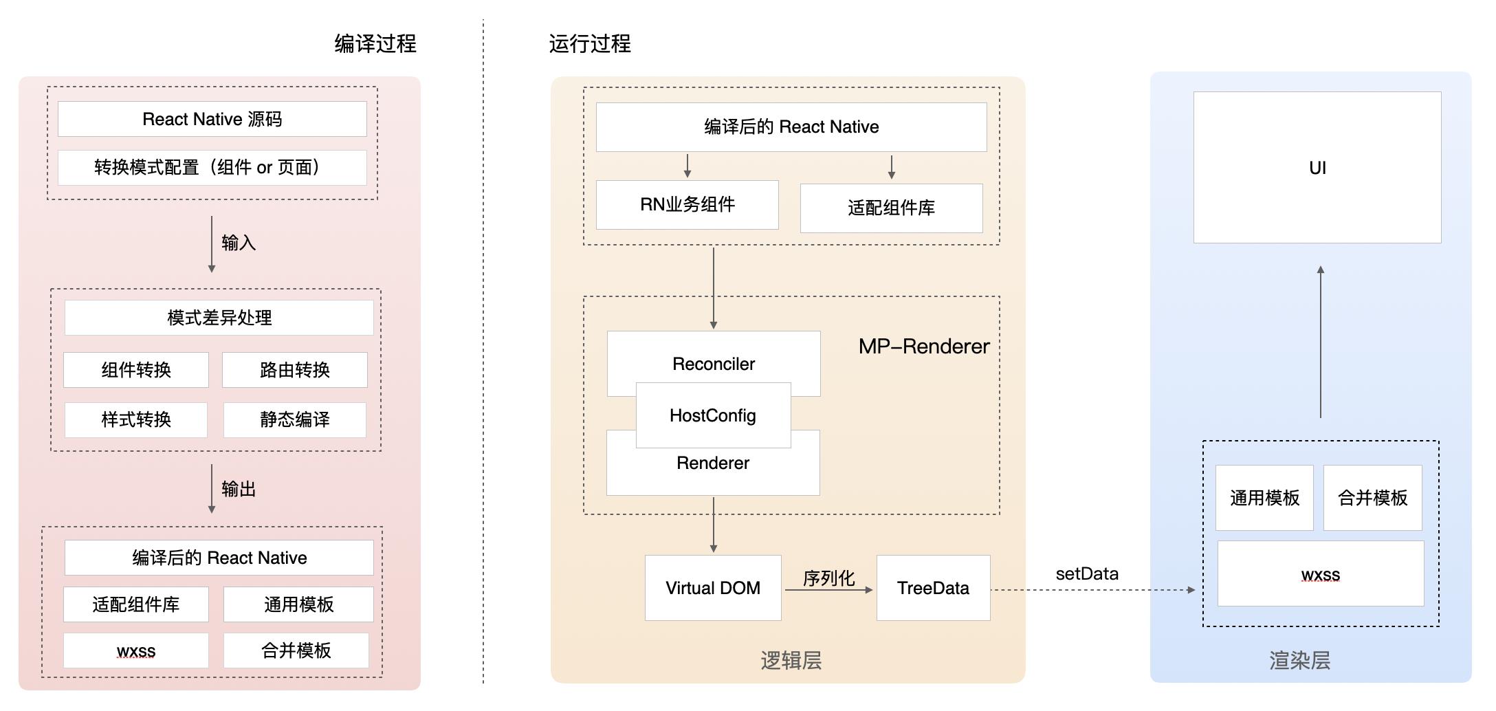 图2 RN与小程序复用技术方案图