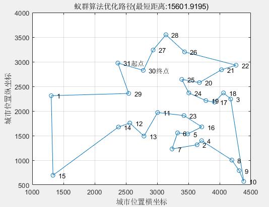 图2  蚁群算法优化路径