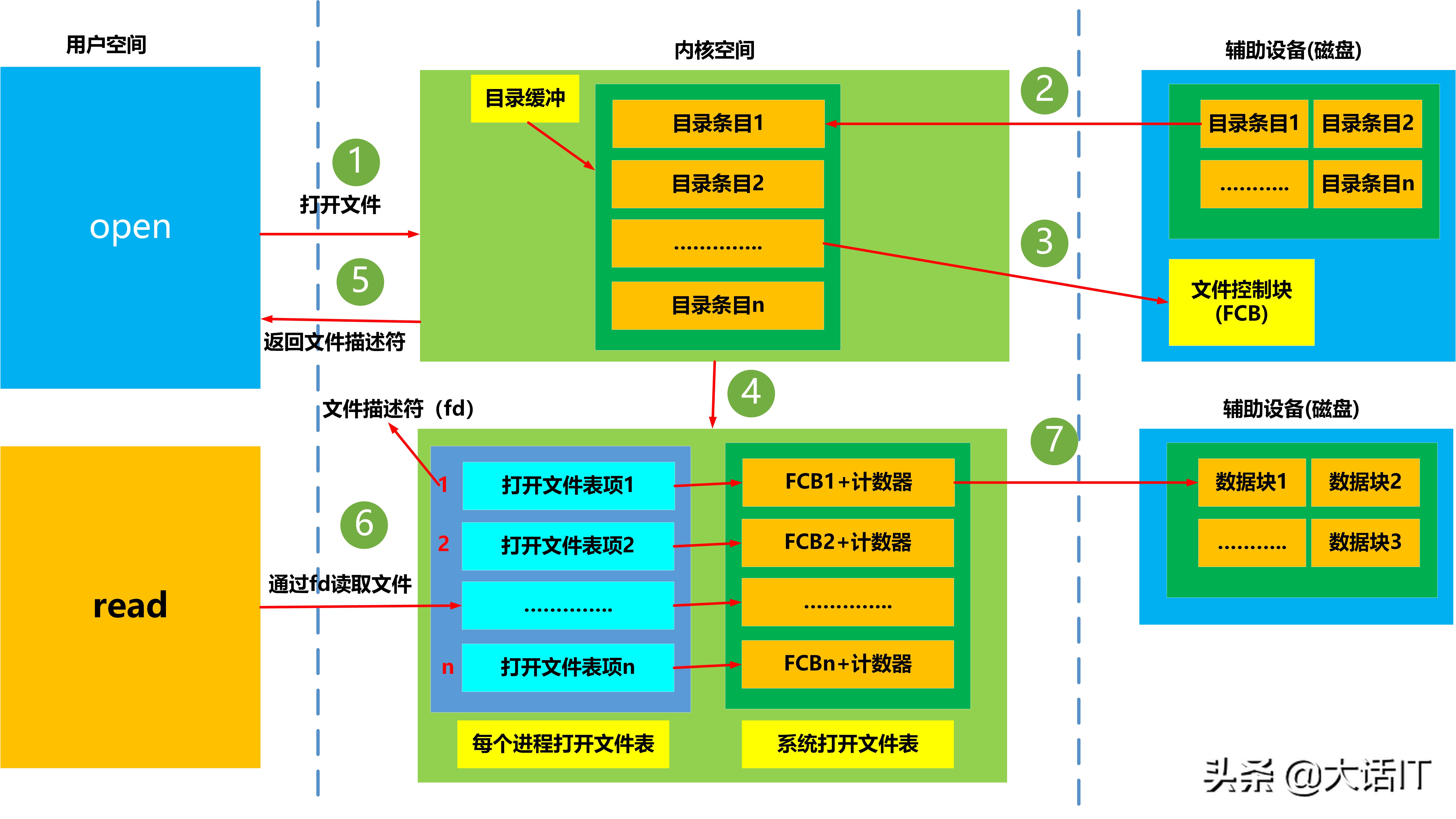 彻底搞懂文件系统