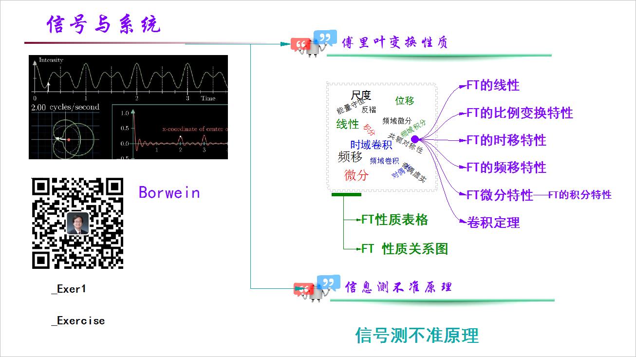 ▲ 图1.1 第十次课程课件主要内容