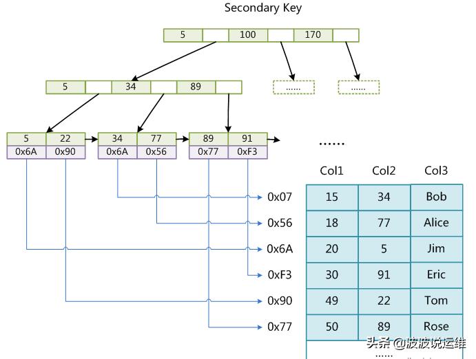 一文看懂mysql数据库本质及存储引擎innodb+myisam