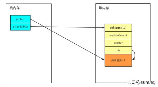 现代 C++一文读懂智能指针