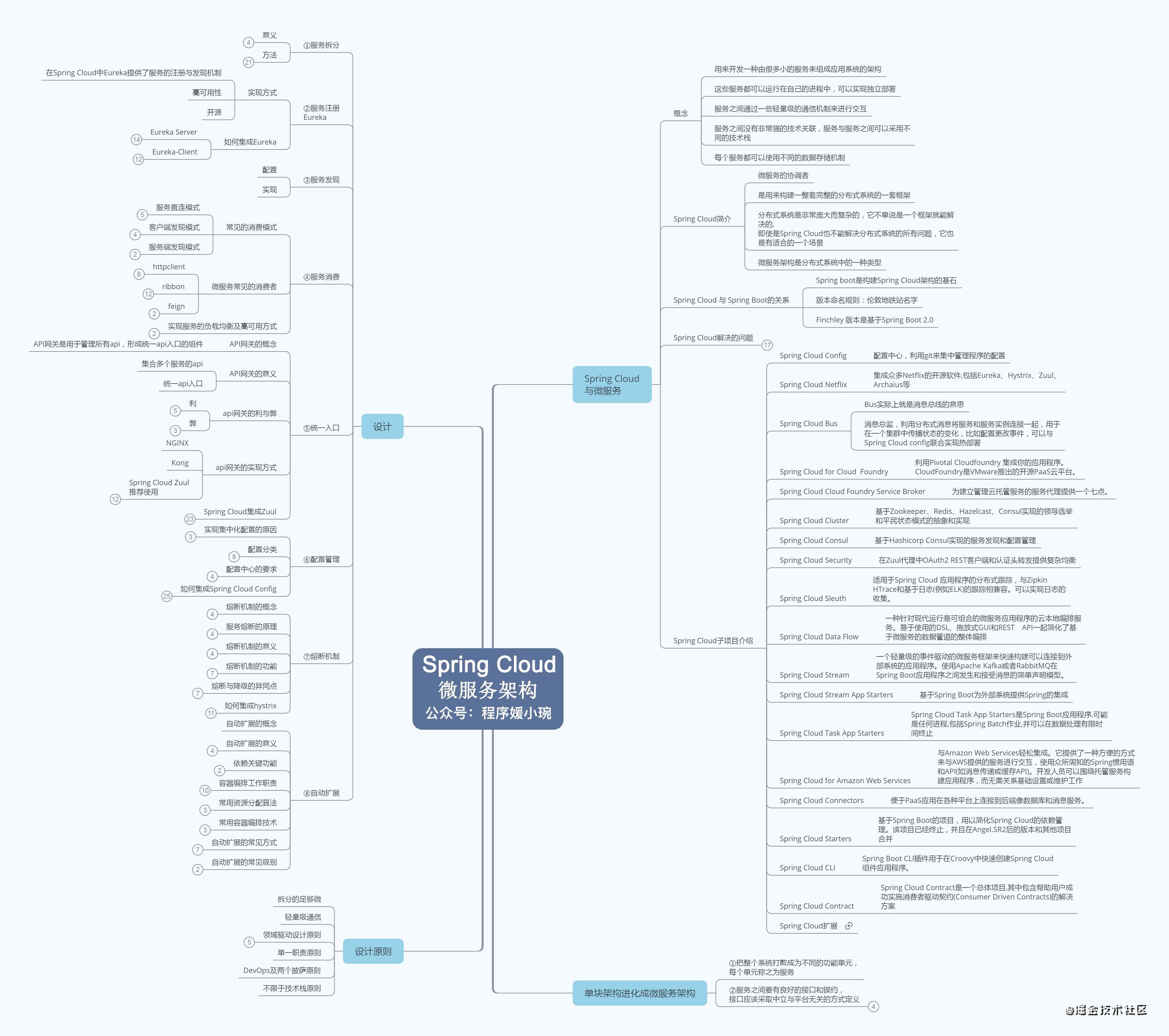 Spring Cloud 微服务架构知识总结.jpg