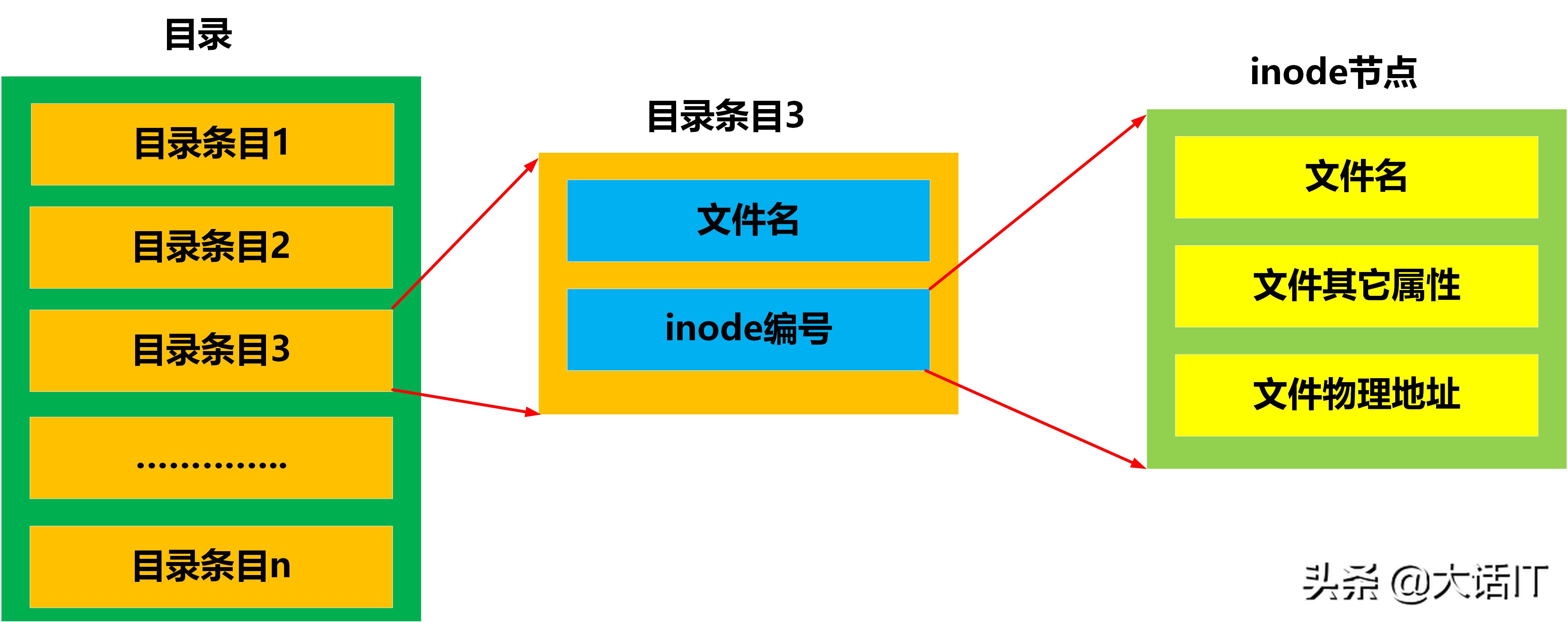 彻底搞懂文件系统