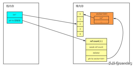 现代 C++一文读懂智能指针