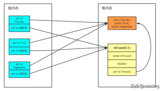 现代 C++一文读懂智能指针