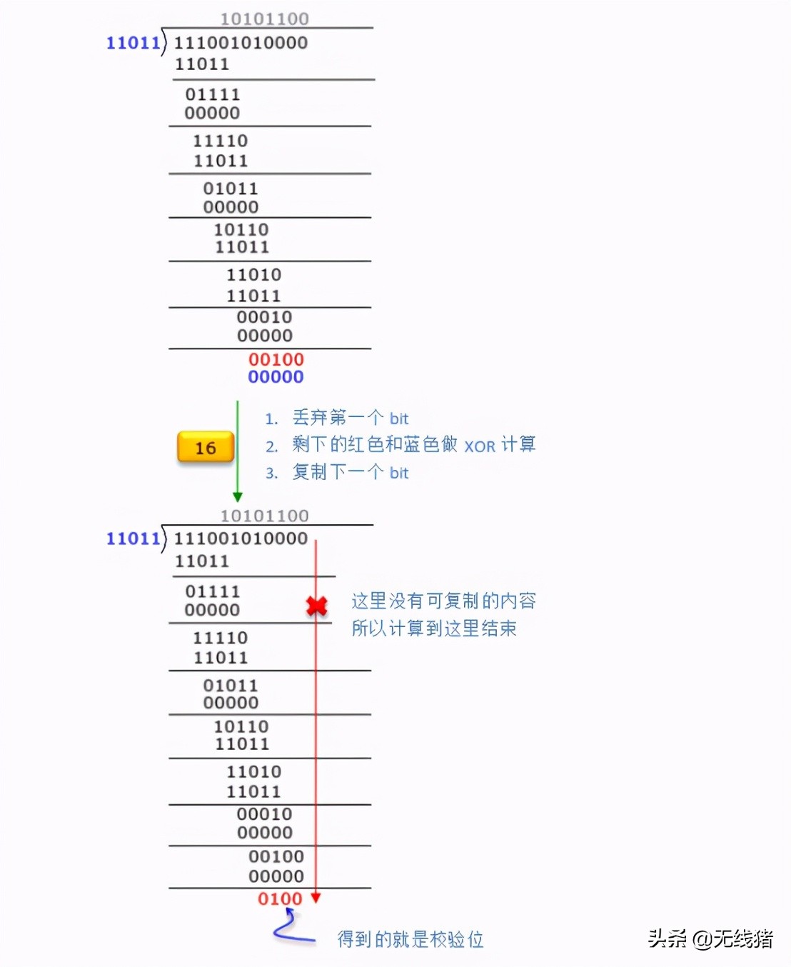 什么是CRC循环冗余校验