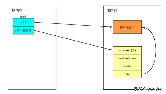 现代 C++一文读懂智能指针